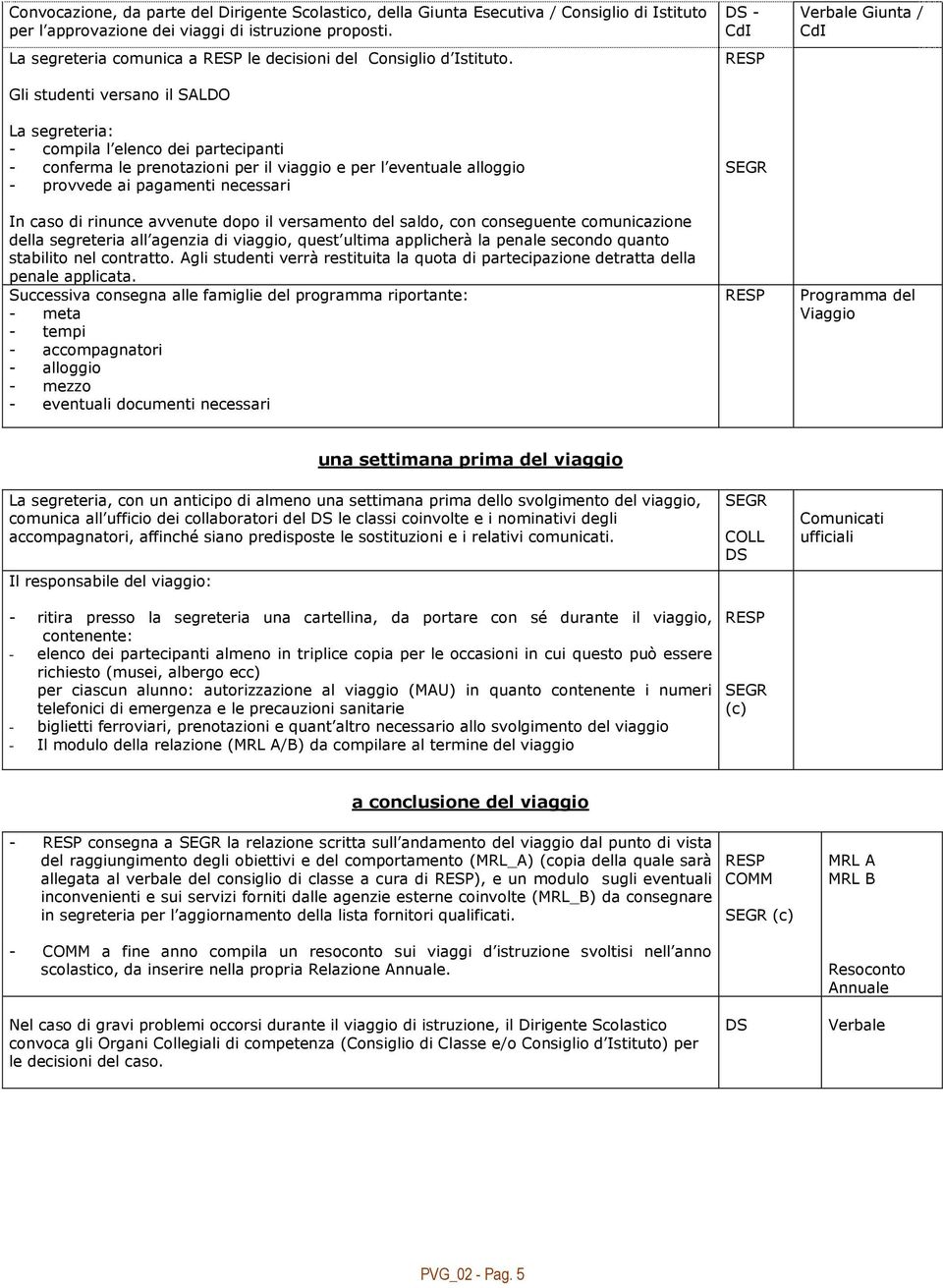 Gli studenti versano il SALDO La segreteria: - compila l elenco dei partecipanti - conferma le prenotazioni per il viaggio e per l eventuale alloggio - provvede ai pagamenti necessari In caso di