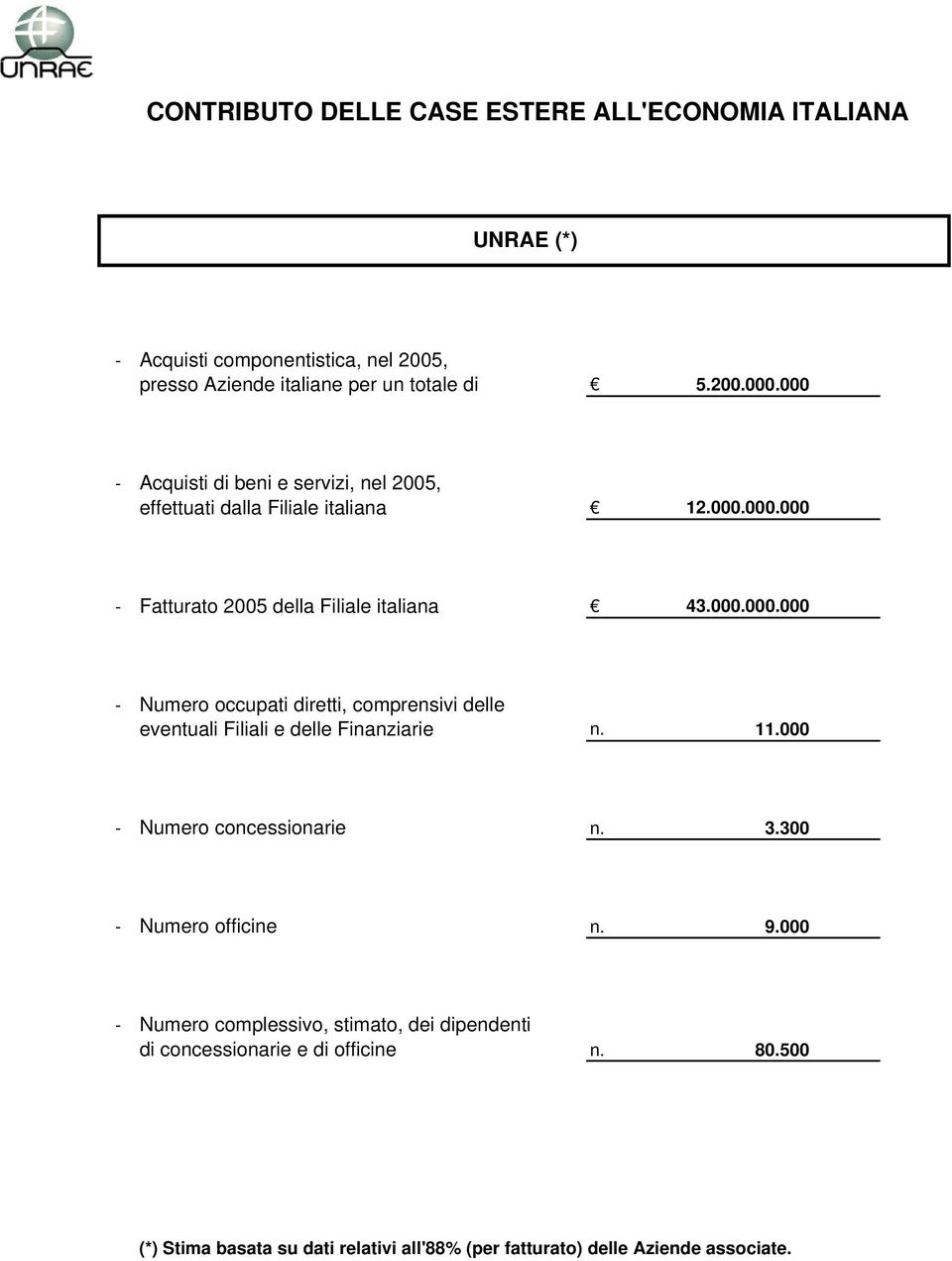 11.000 - Numero concessionarie n. 3.300 - Numero officine n. 9.000 - Numero complessivo, stimato, dei dipendenti di concessionarie e di officine n. 80.