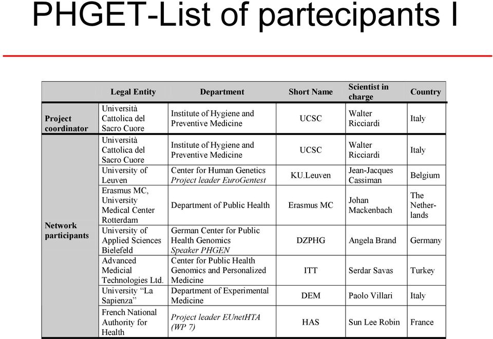 University La Sapienza French National Authority for Health Institute of Hygiene and Preventive Medicine Institute of Hygiene and Preventive Medicine Center for Human Genetics Project leader