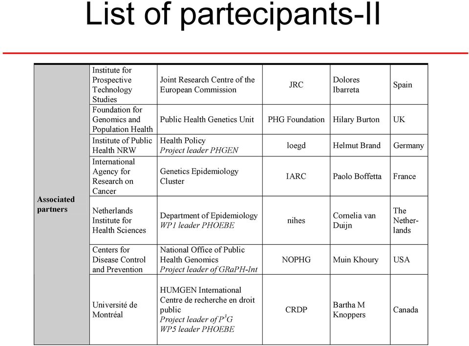 Project leader PHGEN Genetics Epidemiology Cluster Department of Epidemiology WP1 leader PHOEBE Spain loegd Helmut Brand Germany IARC Paolo Boffetta France nihes Cornelia van Duijn The Netherlands