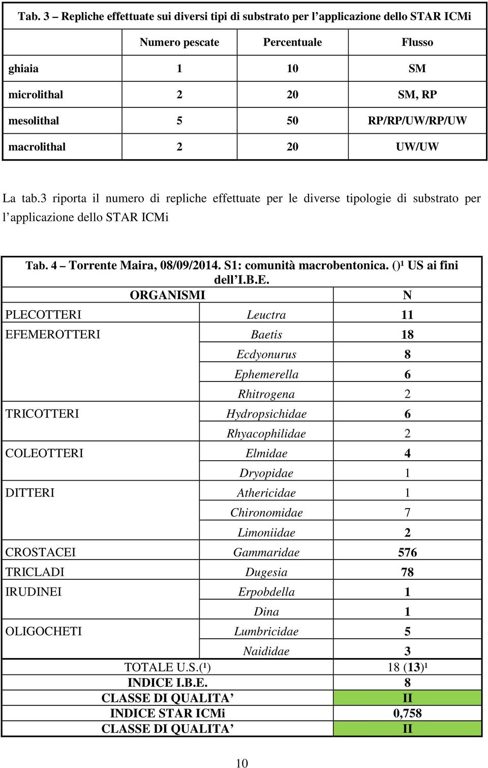 S1: comunità macrobentonica. ()¹ US ai fini dell I.B.E.