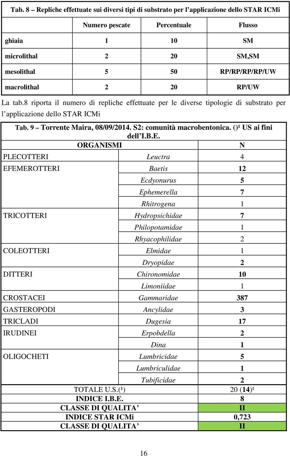 S2: comunità macrobentonica. ()¹ US ai fini dell I.B.E.