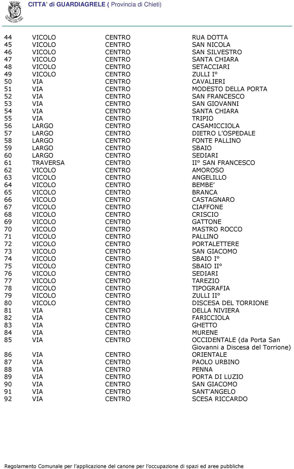 LARGO CENTRO FONTE PALLINO 59 LARGO CENTRO SBAIO 60 LARGO CENTRO SEDIARI 61 TRAVERSA CENTRO II SAN FRANCESCO 62 VICOLO CENTRO AMOROSO 63 VICOLO CENTRO ANGELILLO 64 VICOLO CENTRO BEMBE 65 VICOLO