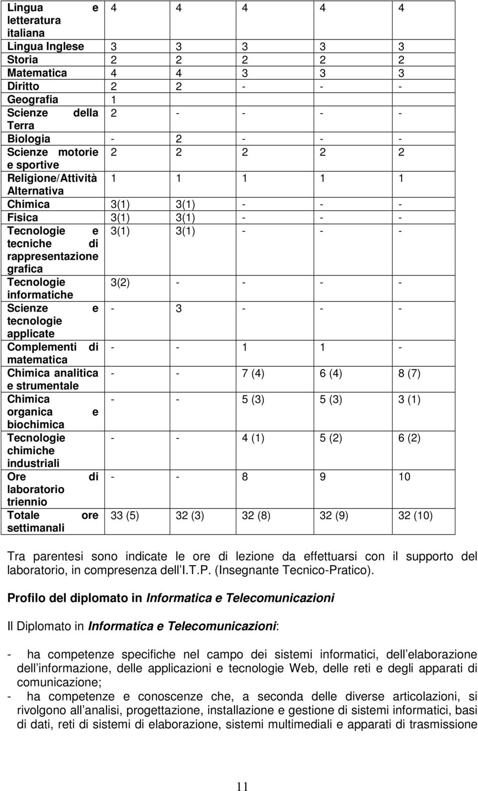 informatiche Scienze e - 3 - - - tecnologie applicate Complementi di - - 1 1 - matematica Chimica analitica - - 7 (4) 6 (4) 8 (7) e strumentale Chimica - - 5 (3) 5 (3) 3 (1) organica e biochimica