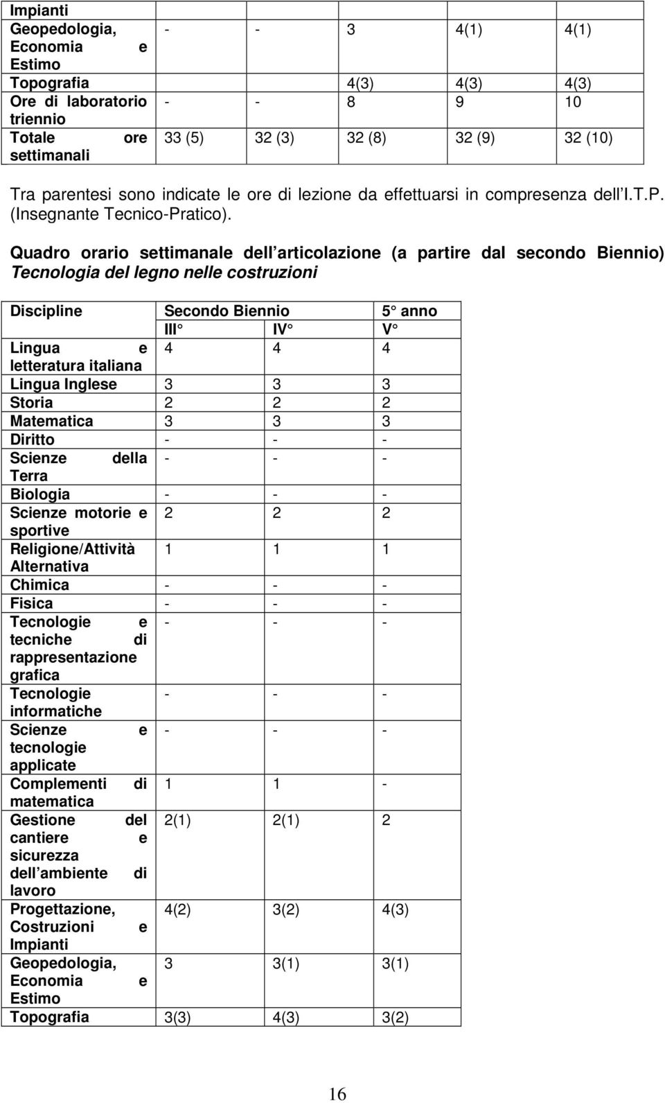 Quadro orario settimanale dell articolazione (a partire dal secondo Biennio) Tecnologia del legno nelle costruzioni Discipline Secondo Biennio 5 anno III IV V Lingua e 4 4 4 letteratura italiana