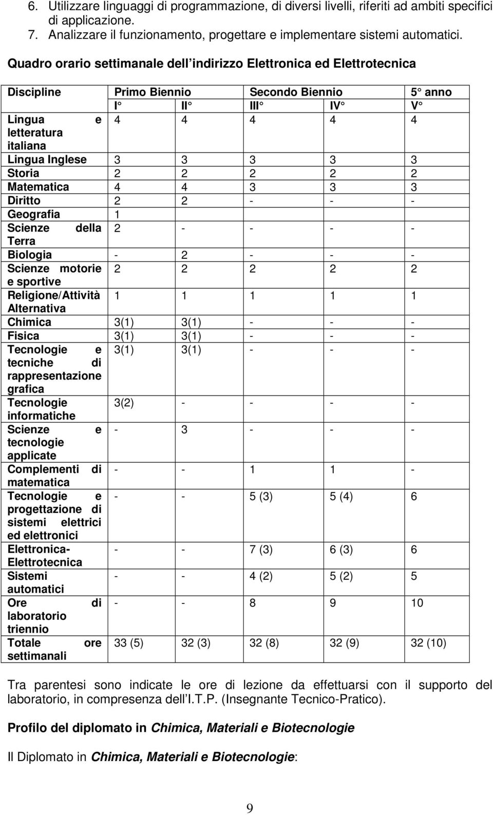 Storia 2 2 2 2 2 Matematica 4 4 3 3 3 Diritto 2 2 - - - Geografia 1 Scienze della 2 - - - - Terra Biologia - 2 - - - Scienze motorie 2 2 2 2 2 e sportive Religione/Attività 1 1 1 1 1 Alternativa