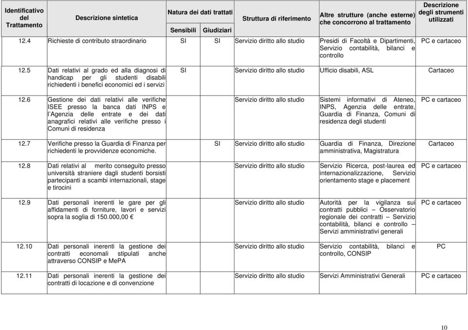 6 Gestione dei dati relativi alle verifiche ISEE presso la banca dati INPS e l Agenzia le entrate e dei dati anagrafici relativi alle verifiche presso i Comuni di residenza 12.