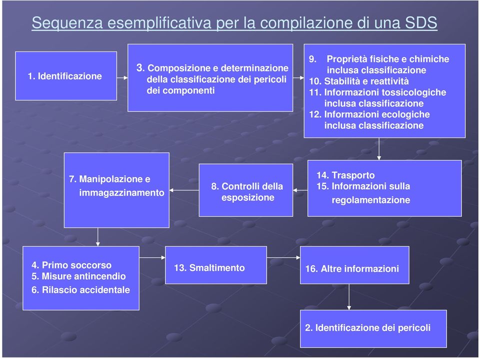 Stabilità e reattività 11. Informazioni tossicologiche inclusa classificazione 12. Informazioni ecologiche inclusa classificazione 7.