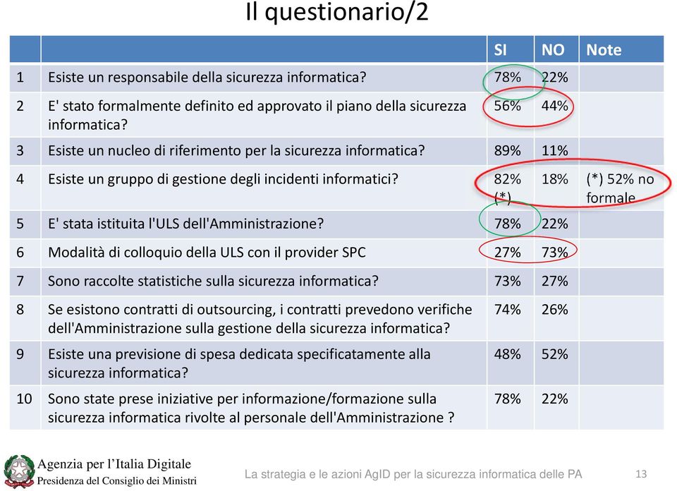 78% 22% 6 Modalità di colloquio della ULS con il provider SPC 27% 73% 7 Sono raccolte statistiche sulla sicurezza informatica?