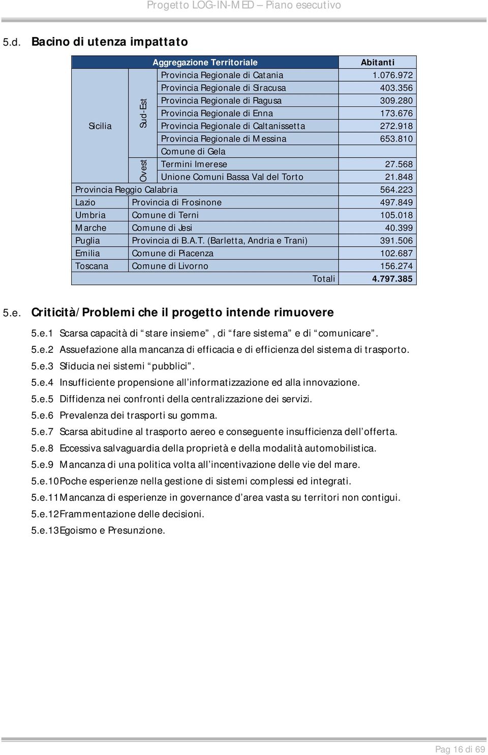 568 Unione Comuni Bassa Val del Torto 21.848 Provincia Reggio Calabria 564.223 Lazio Provincia di Frosinone 497.849 Umbria Comune di Terni 105.018 Marche Comune di Jesi 40.399 Puglia Provincia di B.A.