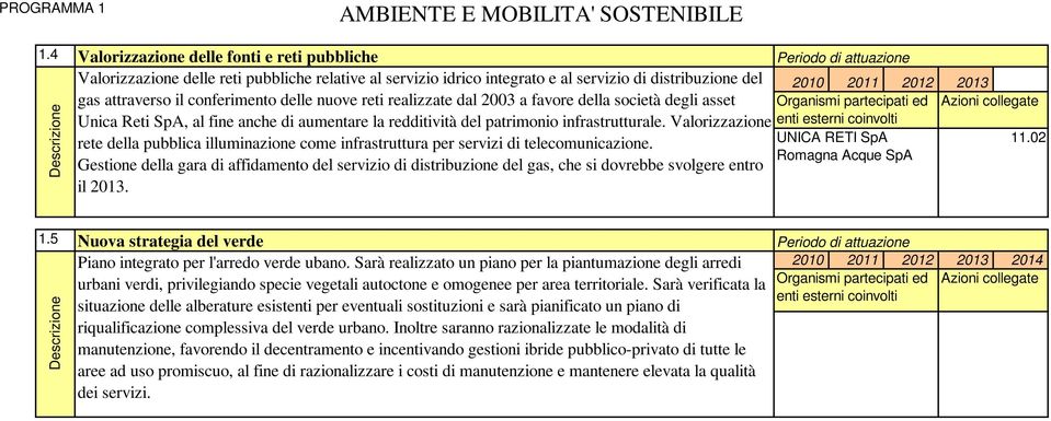 conferimento delle nuove reti realizzate dal 2003 a favore della società degli asset Unica Reti SpA, al fine anche di aumentare la redditività del patrimonio infrastrutturale.