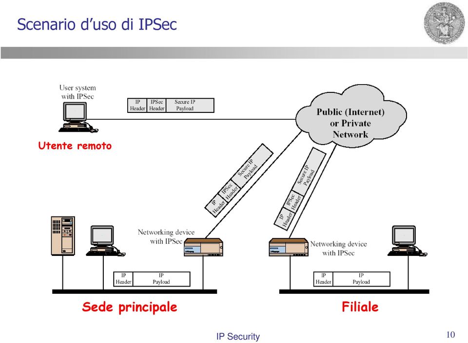 remoto Sede