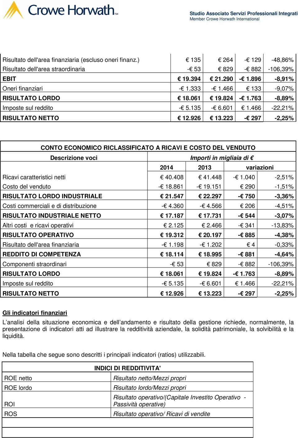 223-297 -2,25% CONTO ECONOMICO RICLASSIFICATO A RICAVI E COSTO DEL VENDUTO Descrizione voci Importi in migliaia di Ricavi caratteristici netti 40.408 41.448-1.040-2,51% Costo del venduto - 18.861-19.