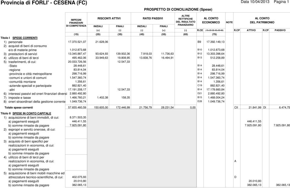 finanziari diversi 7) imposte e tasse 8) oneri straordinari della gestione corrente Totale spese correnti IMPEGNI FINANZIARI DI COMPETENZA (1S) RISCONTI ATTIVI INIZIALI (+) FINALI (-) INIZIALI (-)