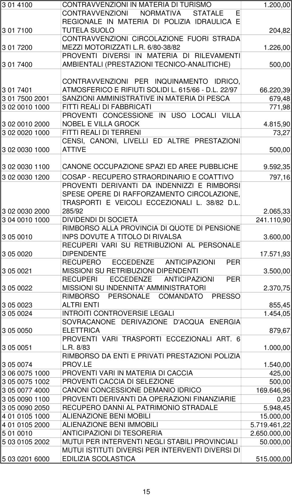 226,00 PROVENTI DIVERSI IN MATERIA DI RILEVAMENTI 3 01 7400 AMBIENTALI (PRESTAZIONI TECNICO-ANALITICHE) 500,00 CONTRAVVENZIONI PER INQUINAMENTO IDRICO, 3 01 7401 ATMOSFERICO E RIFIUTI SOLIDI L.