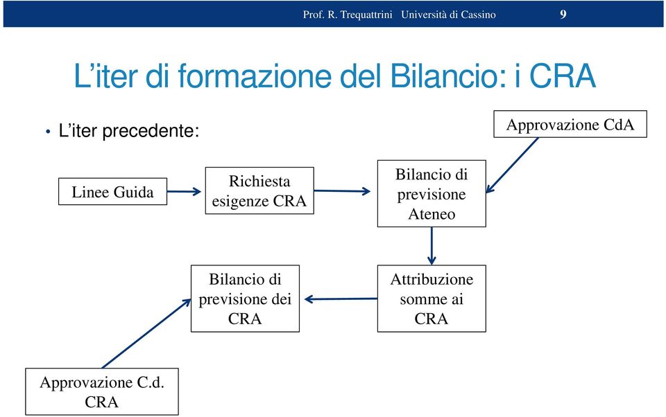 Bilancio: i CRA L iter precedente: Approvazione CdA Linee Guida