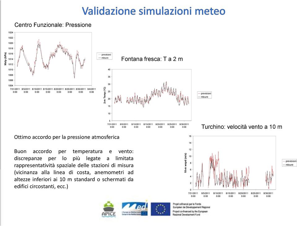 vento a 10 m Turchino Ottimo accordo per la pressione atmosferica 16 14 Buon accordo per temperatura e vento: discrepanze per lo più legate a limitata rappresentatività spaziale delle stazioni di