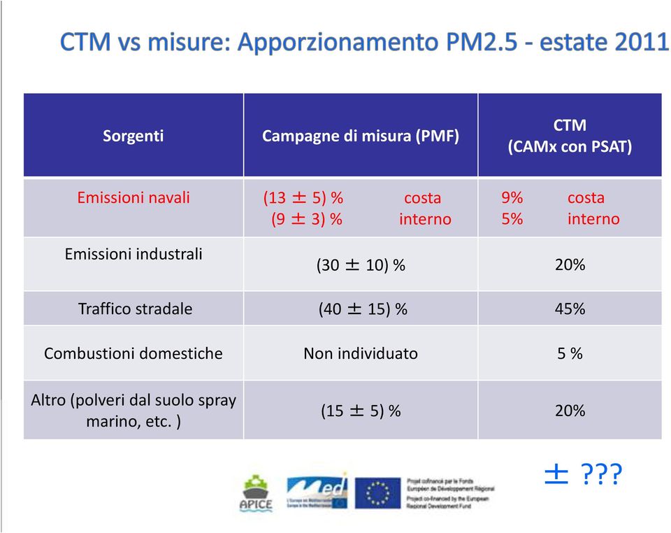 ±10) % 20% Traffico stradale (40 ± 15) % 45% Combustioni domestiche Non