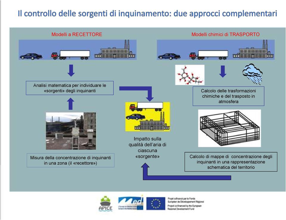 concentrazione di inquinanti in una zona (il «recettore») Impatto sulla qualità dell aria di ciascuna