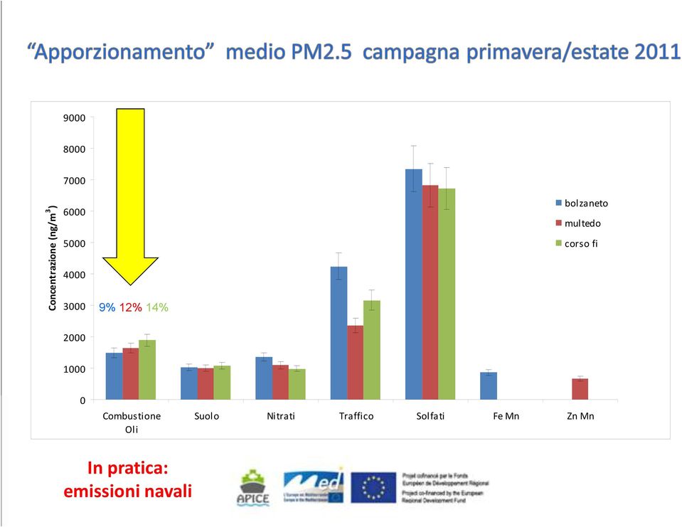 2000 1000 0 Combustione Oli Suolo Nitrati