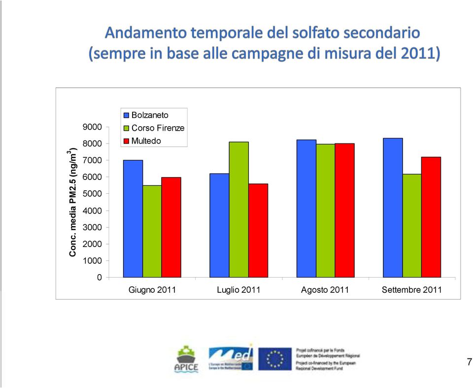 4000 3000 2000 1000 0 Bolzaneto Corso