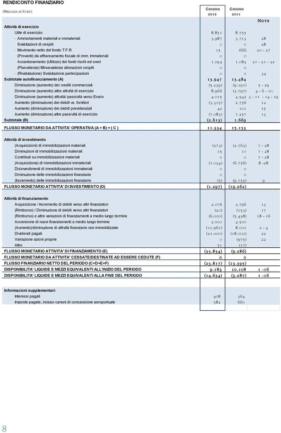 Immateriali 0 0 Accantonamento (Utilizzo) dei fondi rischi ed oneri 1.094 1.