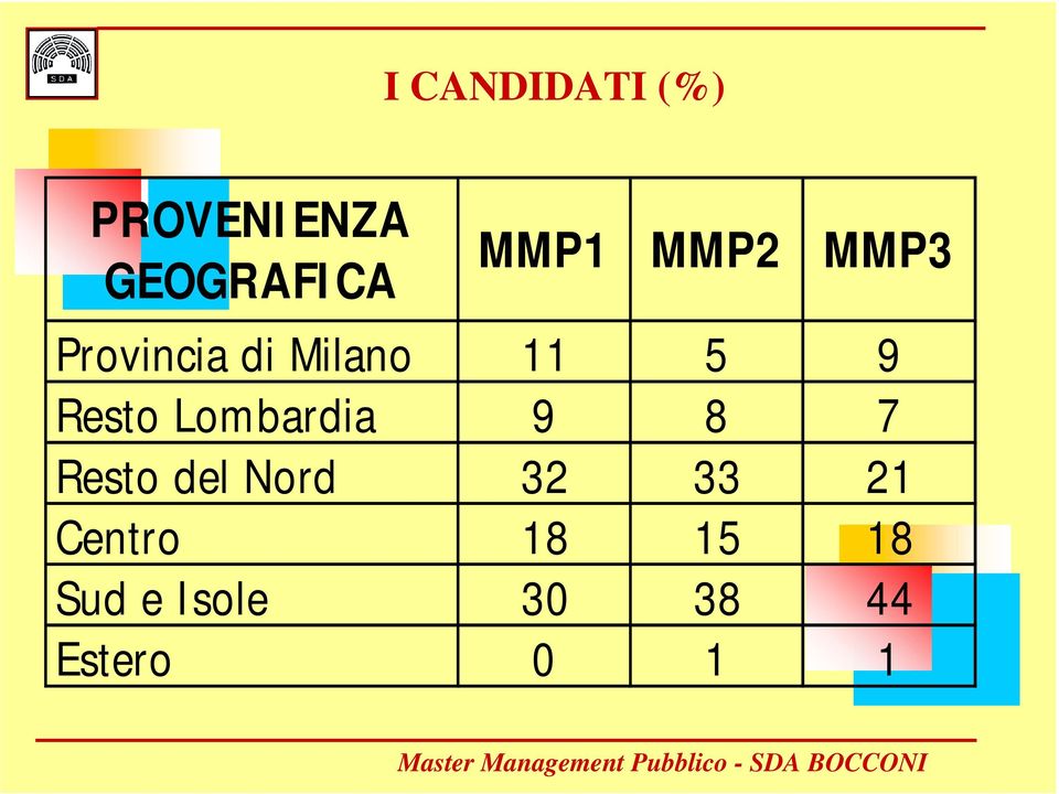 Lombardia 9 8 7 Resto del Nord 32 33 21