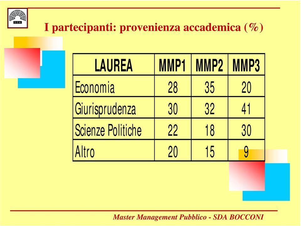 Economia 28 35 20 Giurisprudenza 30