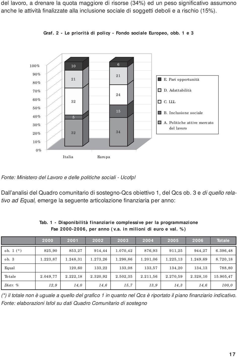 Politiche attive mercato del lavoro 1% % Italia Europa Fonte: Ministero del Lavoro e delle politiche sociali - Ucofpl Dall analisi del Quadro comunitario di sostegno-qcs obiettivo 1, del Qcs ob.
