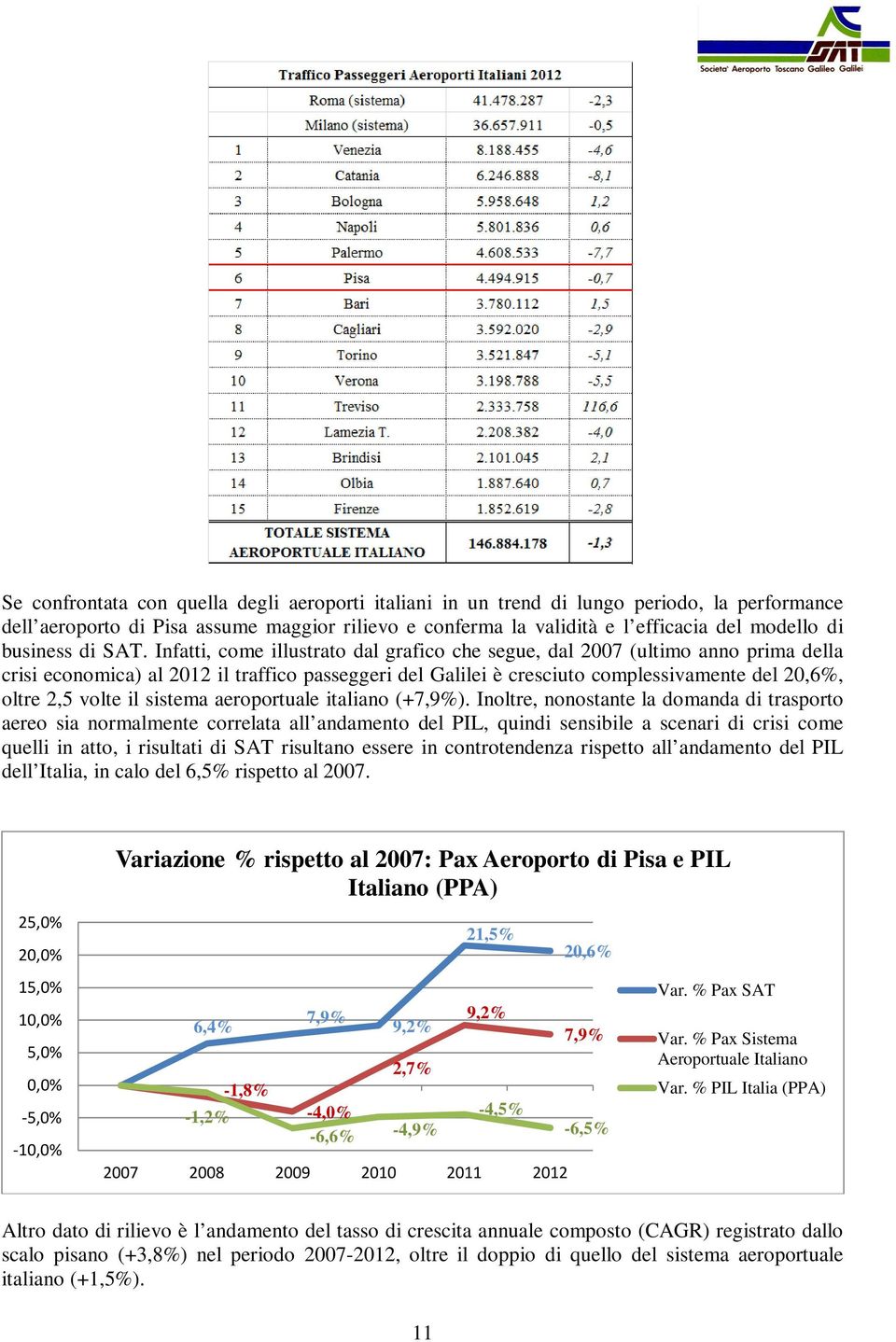 Infatti, come illustrato dal grafico che segue, dal 2007 (ultimo anno prima della crisi economica) al 2012 il traffico passeggeri del Galilei è cresciuto complessivamente del 20,6%, oltre 2,5 volte