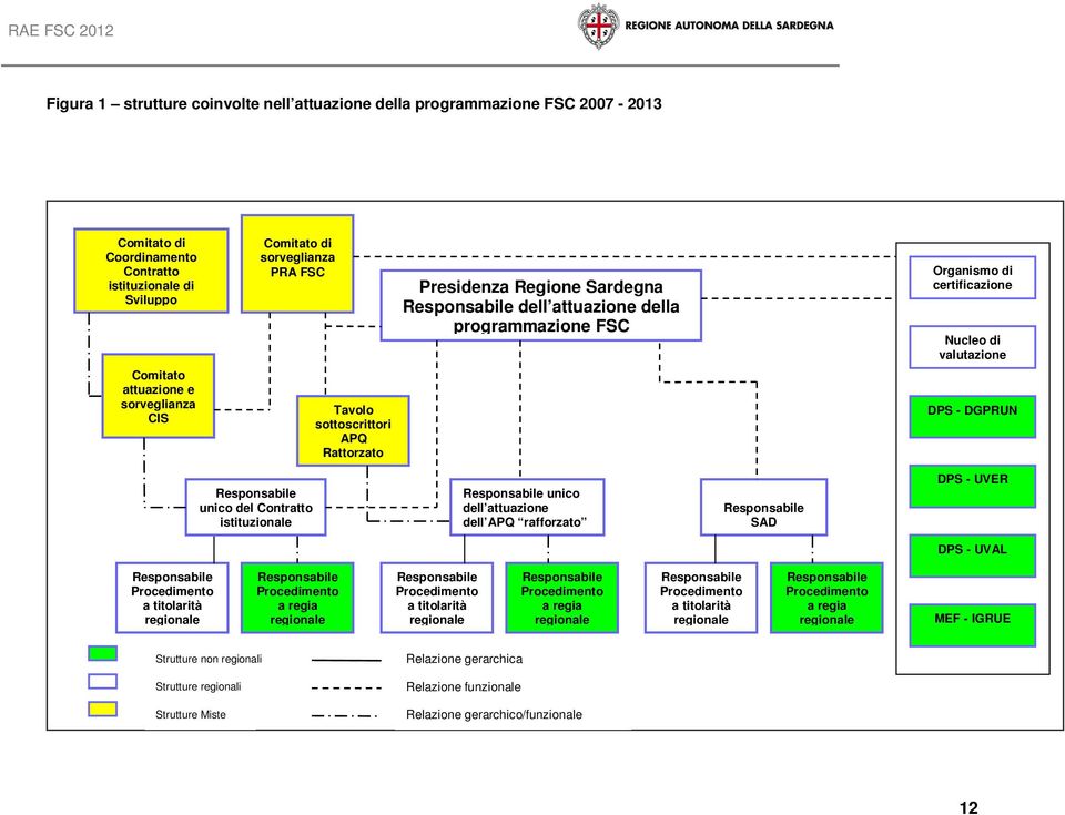 DGPRUN Responsabile unico del Contratto istituzionale Responsabile unico dell attuazione dell APQ rafforzato Responsabile SAD DPS - UVER DPS - UVAL Responsabile Procedimento a titolarità regionale