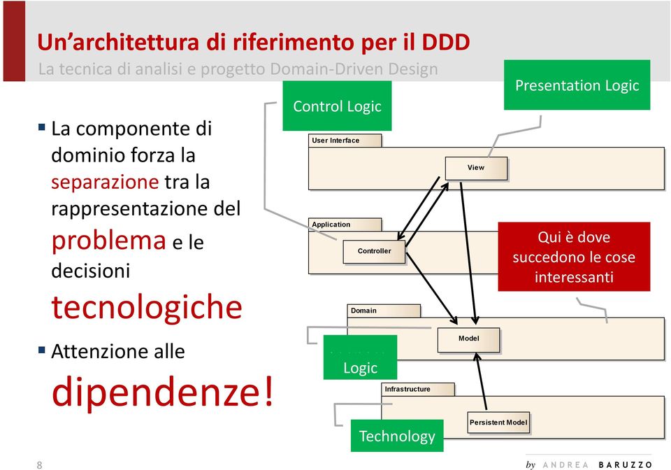 Control Logic class System Architecture DDD User Interface Application Controller Domain B u s i n e