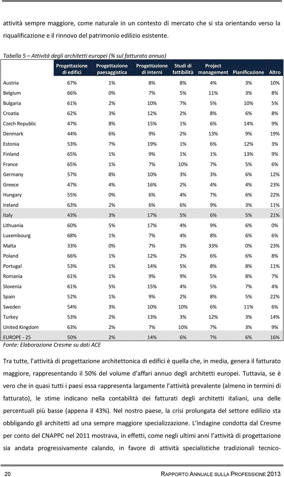 Pianificazione Austria 67% 1% 8% 8% 4% 3% 10% Belgium 66% 0% 7% 5% 11% 3% 8% Bulgaria 61% 2% 10% 7% 5% 10% 5% Croatia 62% 3% 12% 2% 8% 6% 8% Czech Republic 47% 8% 15% 1% 6% 14% 9% Denmark 44% 6% 9%