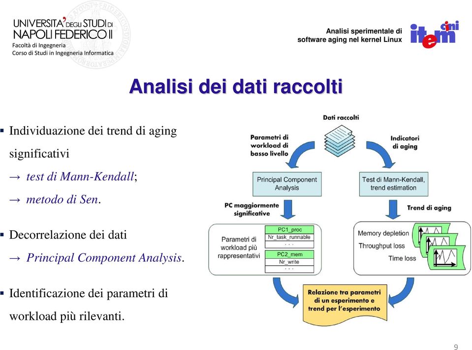 Decorrelazione dei dati Principal Component Analysis.