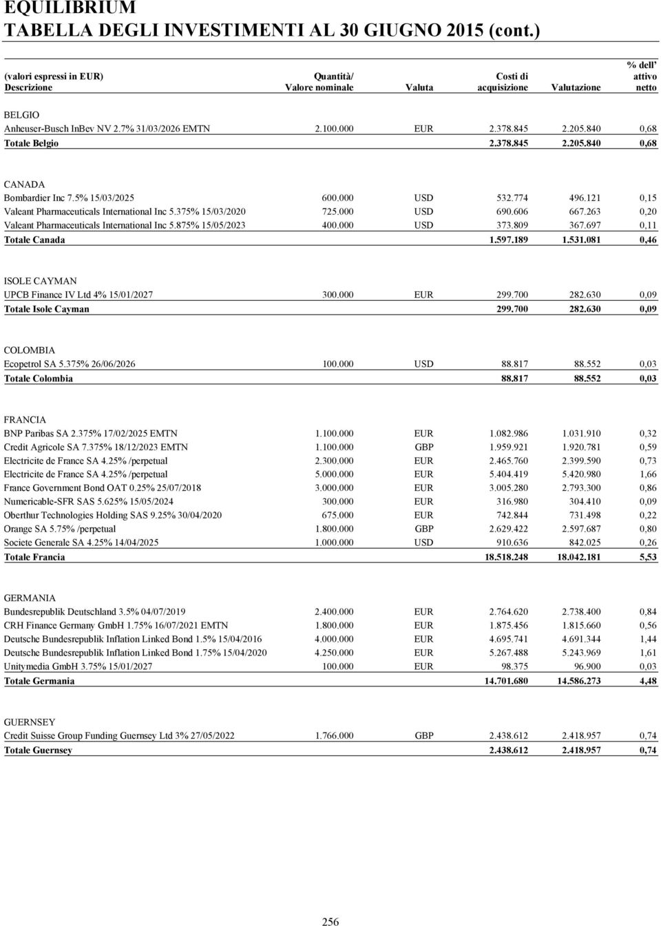 697 0,11 Totale Canada 1.597.189 1.531.081 0,46 ISOLE CAYMAN UPCB Finance IV Ltd 4% 15/01/2027 300.000 EUR 299.700 282.630 0,09 Totale Isole Cayman 299.700 282.630 0,09 COLOMBIA Ecopetrol SA 5.