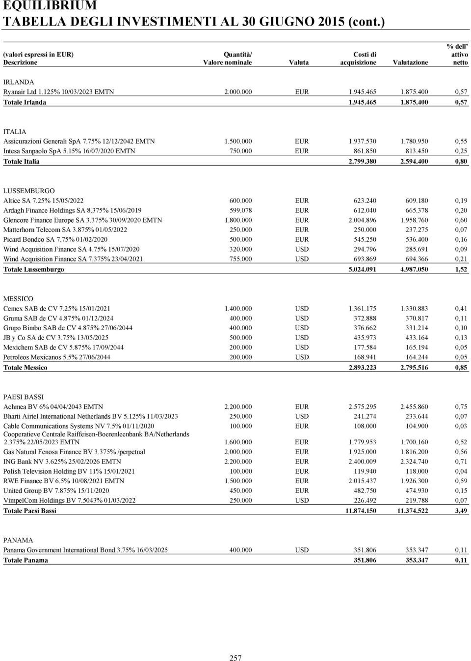 180 0,19 Ardagh Finance Holdings SA 8.375% 15/06/2019 599.078 EUR 612.040 665.378 0,20 Glencore Finance Europe SA 3.375% 30/09/2020 EMTN 1.800.000 EUR 2.004.896 1.958.760 0,60 Matterhorn Telecom SA 3.