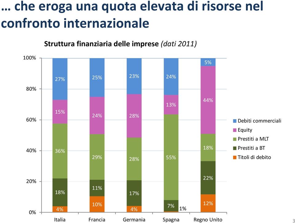 44% Debiti commerciali Equity Prestiti a MLT 40% 36% 29% 28% 55% 18% Prestiti a BT