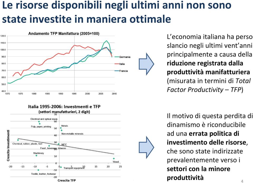 (misurata in termini di Total Factor Productivity TFP) Il motivo di questa perdita di dinamismo è riconducibile ad una