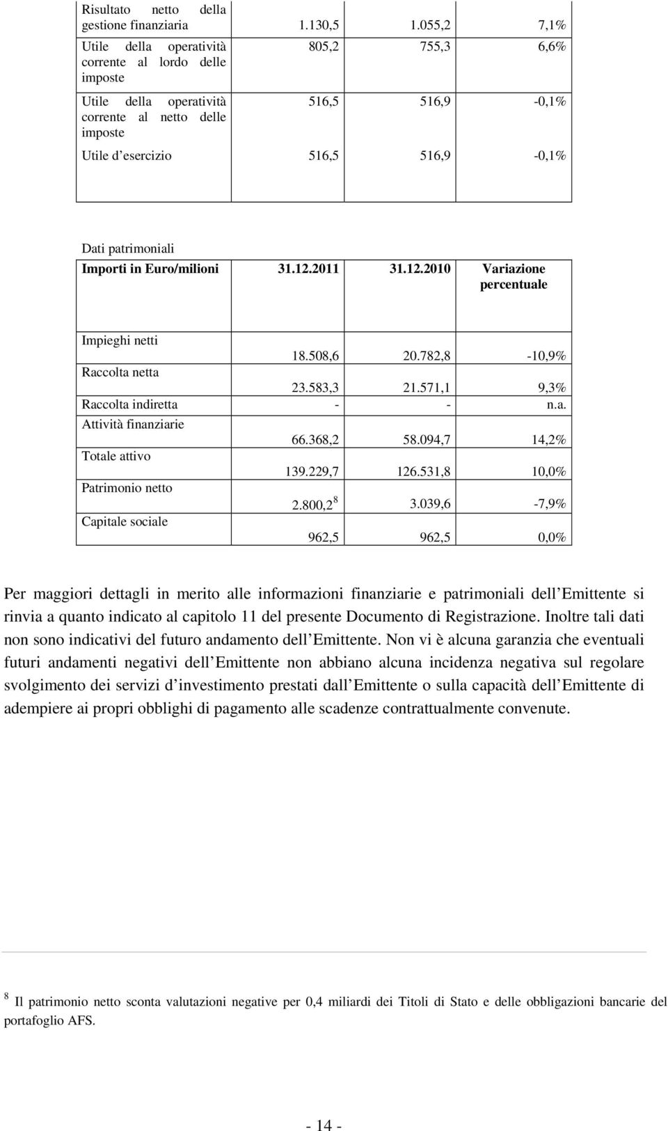 patrimoniali Importi in Euro/milioni 31.12.2011 31.12.2010 Variazione percentuale Impieghi netti 18.508,6 20.782,8-10,9% Raccolta netta 23.583,3 21.571,1 9,3% Raccolta indiretta - - n.a. Attività finanziarie 66.