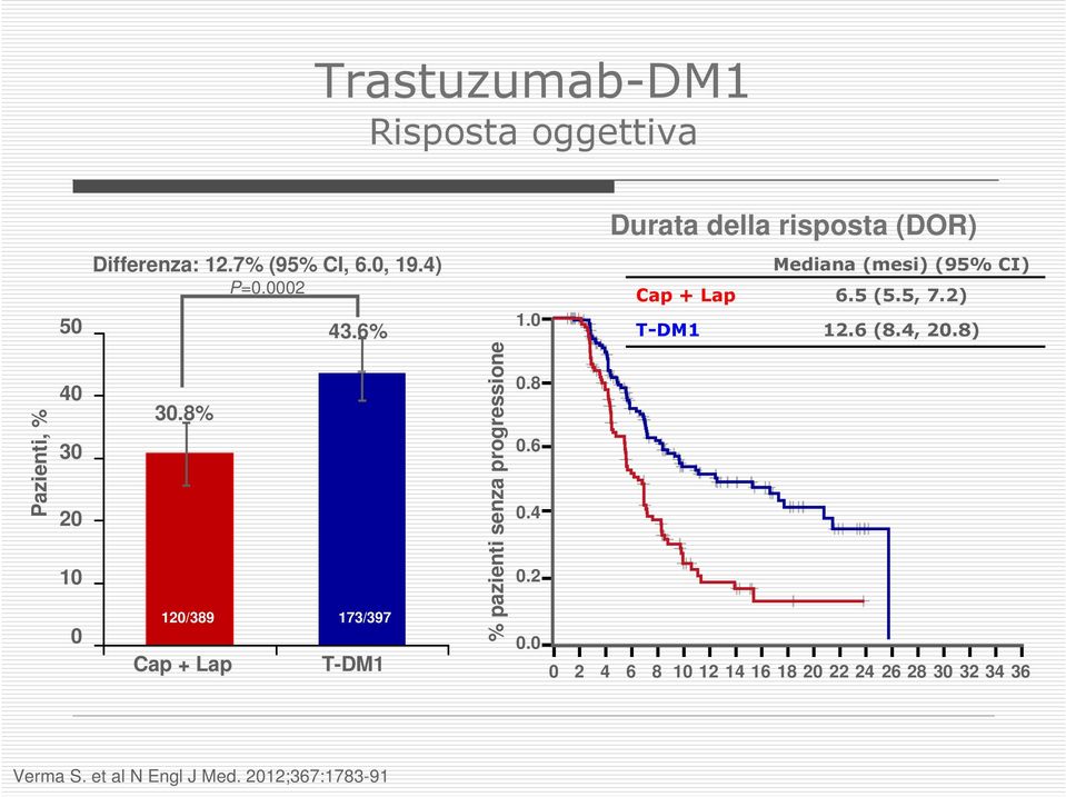 8) Pazienti, % 40 30 20 10 0 30.8% 120/389 Cap + Lap 173/397 T-DM1 % pazienti senza progressione 0.