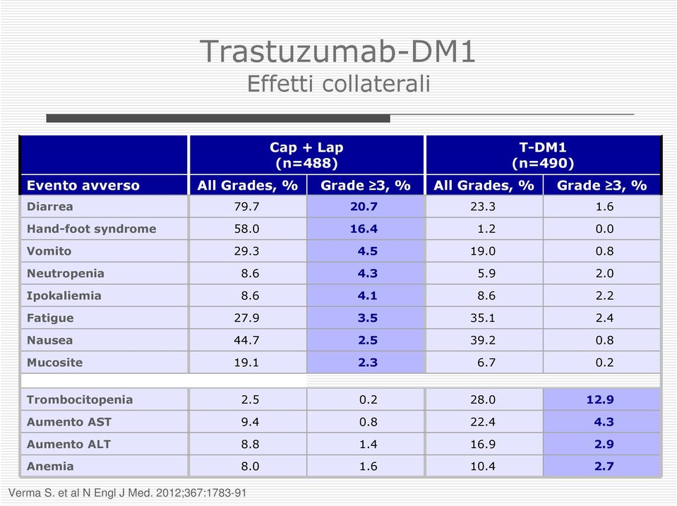 0 Ipokaliemia 8.6 4.1 8.6 2.2 Fatigue 27.9 3.5 35.1 2.4 Nausea 44.7 2.5 39.2 0.8 Mucosite 19.1 2.3 6.7 0.2 Trombocitopenia 2.5 0.