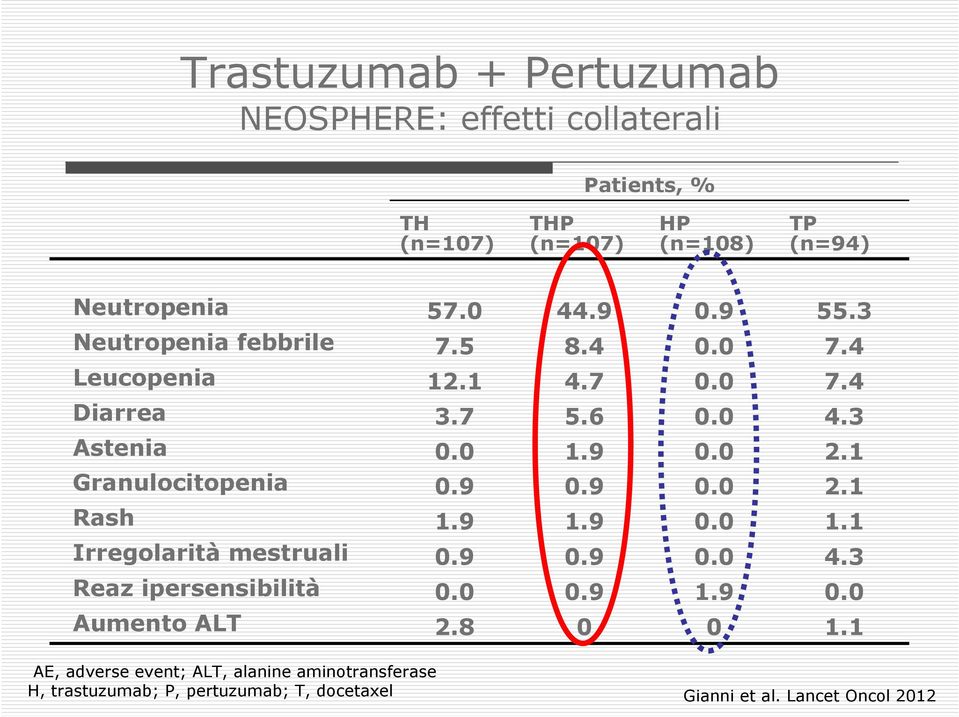 1 Granulocitopenia 0.9 0.9 0.0 2.1 Rash 1.9 1.9 0.0 1.1 Irregolarità mestruali 0.9 0.9 0.0 4.3 Reaz ipersensibilità 0.0 0.9 1.9 0.0 Aumento ALT 2.