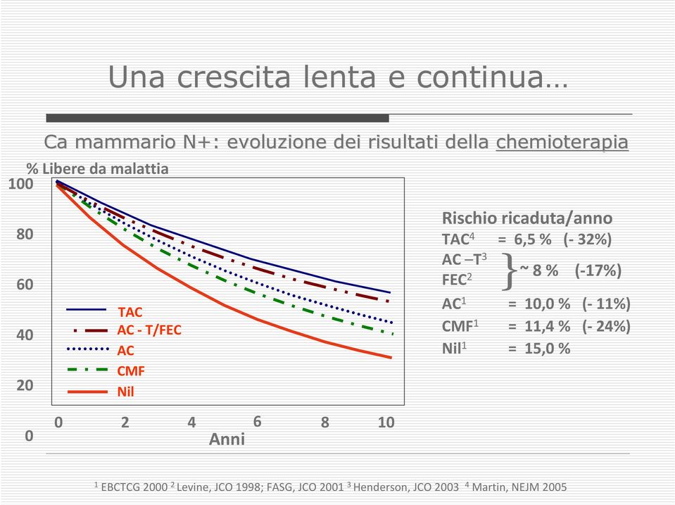 (-32%) AC T 3 FEC 2 } ~ 8 % (-17%) AC 1 = 10,0 % (-11%) CMF 1 = 11,4 % (-24%) Nil 1 = 15,0 % 0 0