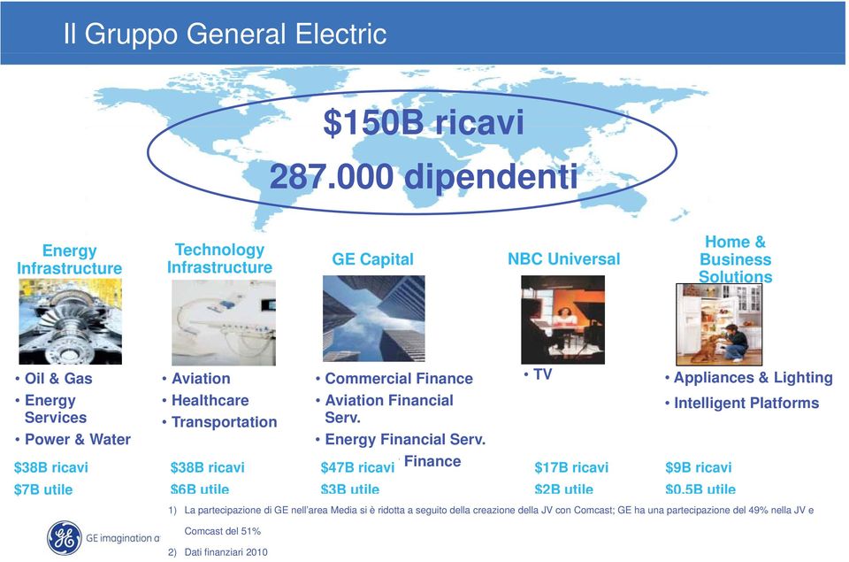 Aviation Healthcare Transportation ti $38B ricavi Commercial Finance Aviation Financial Serv. Energy Financial Serv.