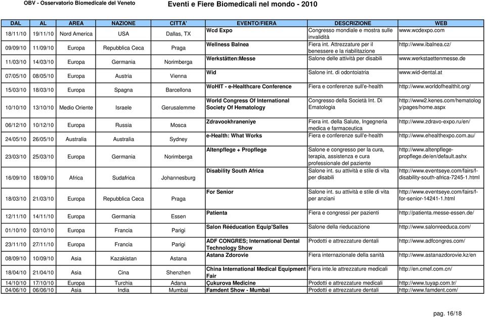 de 07/05/10 08/05/10 Europa Austria Vienna 15/03/10 18/03/10 Europa Spagna Barcellona 10/10/10 13/10/10 Medio Oriente Israele Gerusalemme Wid Salone int. di odontoiatria www.wid-dental.