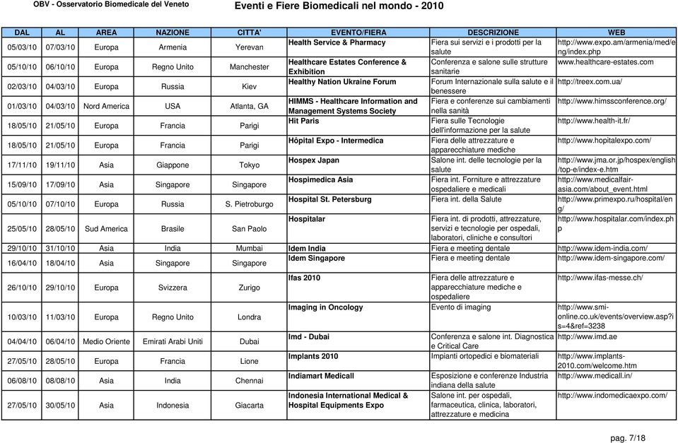 com Exhibition sanitarie 02/03/10 04/03/10 Europa Russia Kiev Healthy Nation Ukraine Forum Forum Internazionale sulla salute e il http://treex.com.ua/ benessere 01/03/10 04/03/10 Nord America USA Atlanta, GA HIMMS - Healthcare Information and Fiera e conferenze sui cambiamenti http://www.
