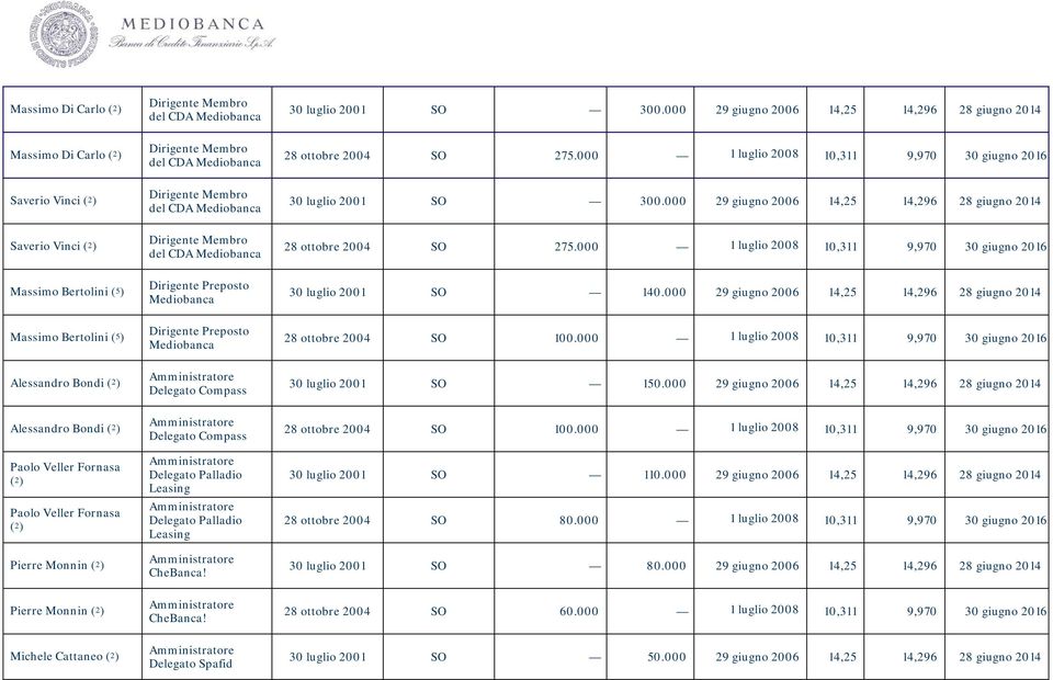 Compass Delegato Palladio Leasing Delegato Palladio Leasing CheBanca! CheBanca! Delegato Spafid 30 luglio 2001 SO 140.000 29 giugno 2006 14,25 14,296 28 giugno 2014 28 ottobre 2004 SO 100.