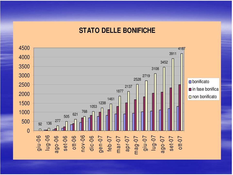 bonificato in fase bonifica non bonificato giu-06 lug-06 ago-06 set-06