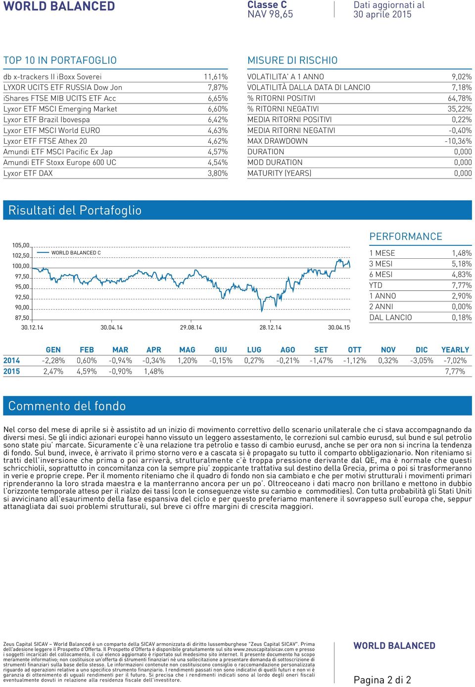 DAX,80% VOLATILITA' A ANNO 9,0% VOLATILITÀ DALLA DATA DI LANCIO 7,8% % RITORNI POSITIVI 64,78% % RITORNI NEGATIVI 5,% MEDIA RITORNI POSITIVI 0,% MEDIA RITORNI NEGATIVI -0,40% MAX DRAWDOWN -0,6%