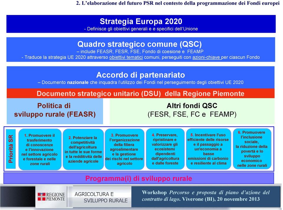 Documento nazionale che inquadra l utilizzo dei Fondi nel perseguimento degli obiettivi UE 2020 Documento strategico unitario (DSU) della Regione Piemonte Politica di sviluppo rurale (FEASR) Altri